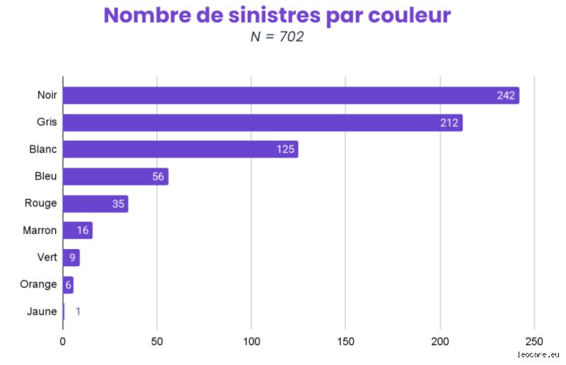 Quelle est la couleur des voitures les plus souvent cambriolées ? La vérité surprenante derrière les statistiques du vol auto