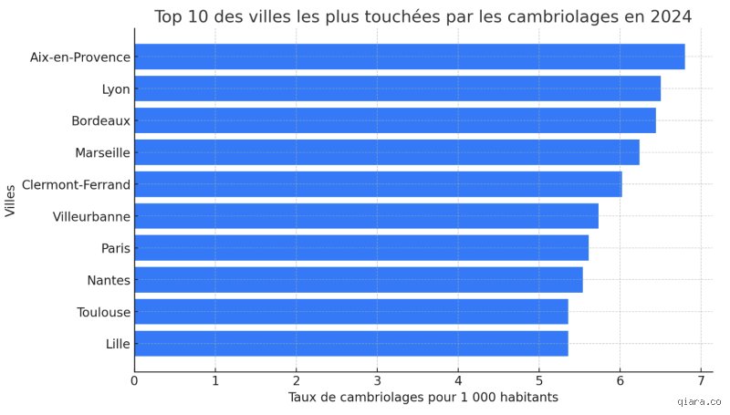 Quelles sont les 10 villes les plus cambriolées de France : la vérité derrière les chiffres de la délinquance