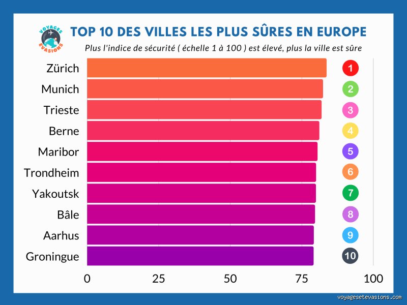 Quelles sont les 10 villes les plus sûres du monde : le classement vérité pour vos futurs voyages