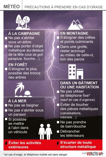 Quelles sont les 5 choses à éviter de faire pendant un orage pour garantir votre sécurité absolue ?