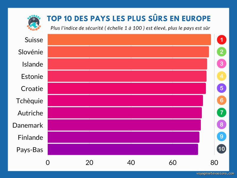 Quels sont les 10 pays les plus sûrs d'Europe ? Le guide complet pour s'installer ou voyager en toute sérénité