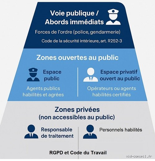 Qui peut regarder les images de vidéosurveillance ?