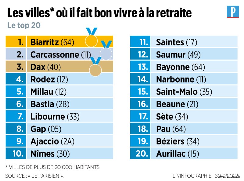 Quelle est la meilleure ville de France pour vivre sa retraite ?