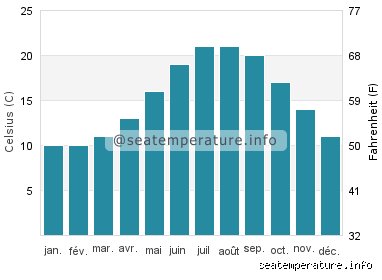 Quelle est la température de l'eau de mer à Royan ?