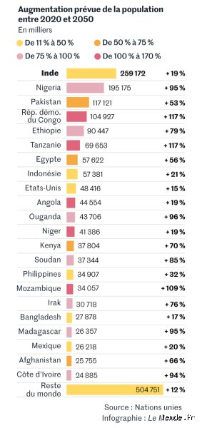 Quel pays deviendra le plus peuplé du monde avant 2050 ? Le basculement démographique entre l'Inde et la Chine décrypté