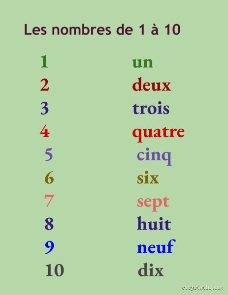 Comment dit-on 1, 2, 3, 4, 5, 6, 7, 8, 9, 10 en français ? Guide complet pour maîtriser les bases du comptage