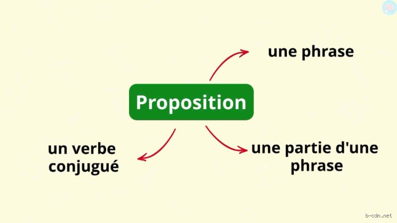 Comment identifier les propositions dans une phrase ?