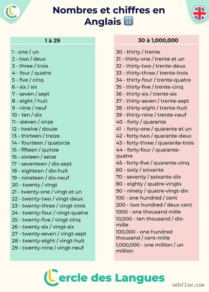 Comment on dit 10e en anglais ?