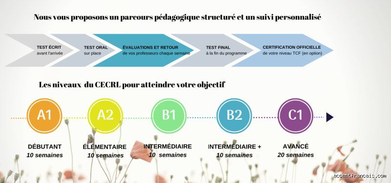 Comment passer du niveau A1 à A2 : un guide pratique pour progresser en langues étrangères