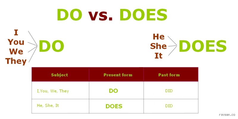 Comment savoir si on doit mettre do ou does ?
