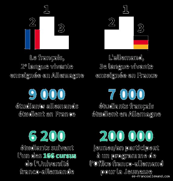 Est-ce que les Allemands parlent français ? Analyse de la pratique linguistique en Allemagne
