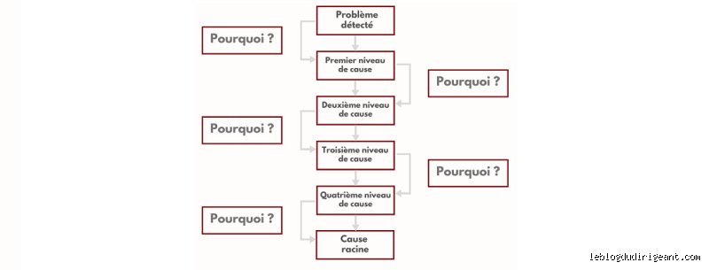Pourquoi faire définition ?