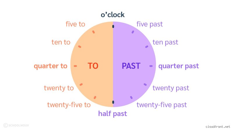 Quand dire o'clock en anglais ?
