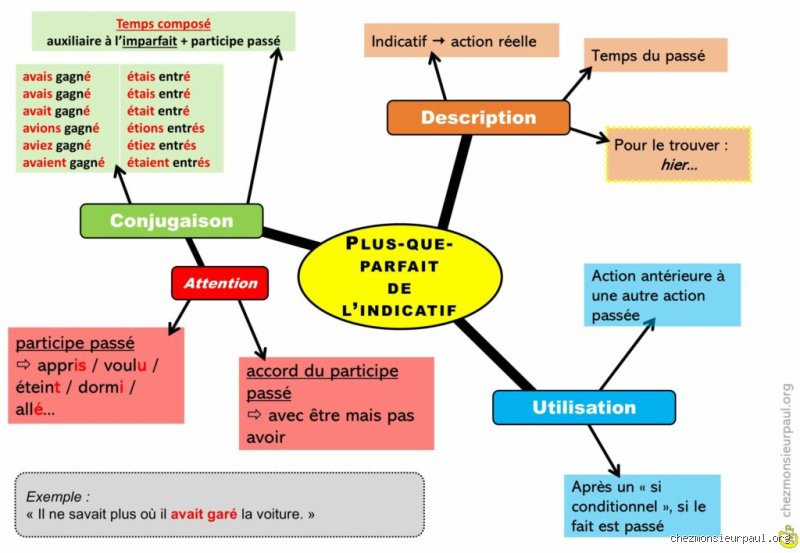 Quand utiliser l'indicatif parfait en français