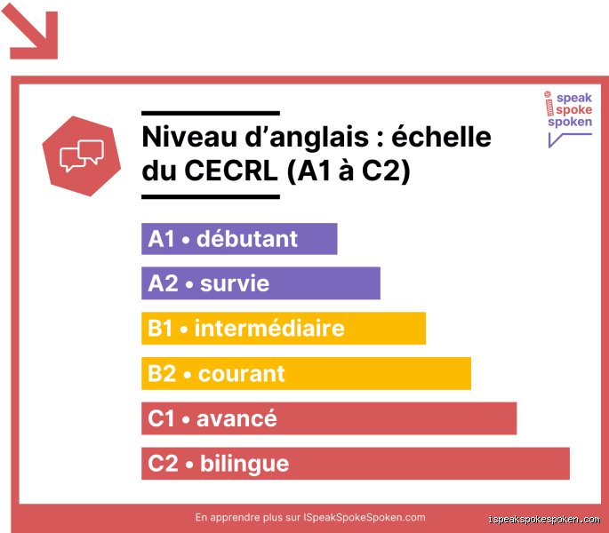 Quel est l'anglais le plus courant ?