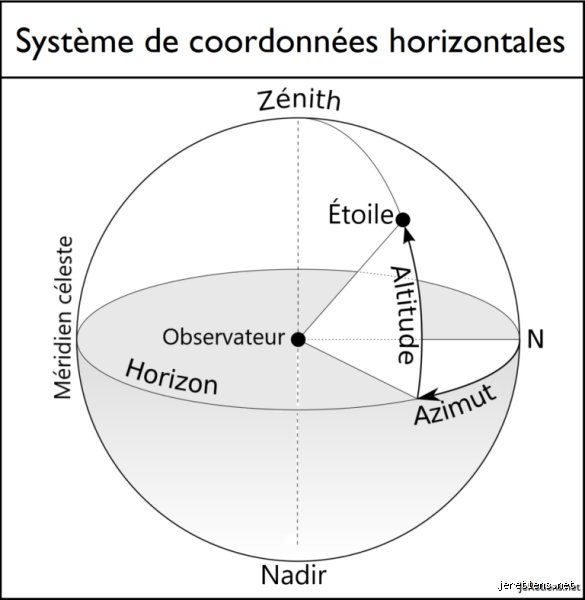Quel est le genre de coordonnées ?
