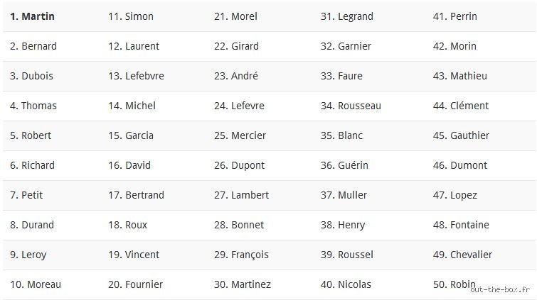 Quel est le nom de famille le moins porté au monde ?