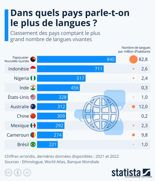 Quel est le pays qui a le plus de langues officielles selon la géopolitique mondiale ?