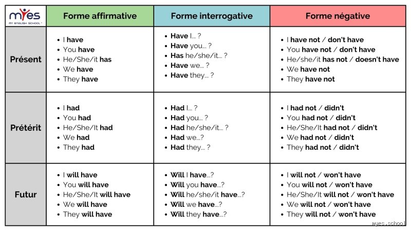 "Avoir" en Anglais : Le Guide Ultime pour Ne Plus Jamais se Tromper (Promis !)
