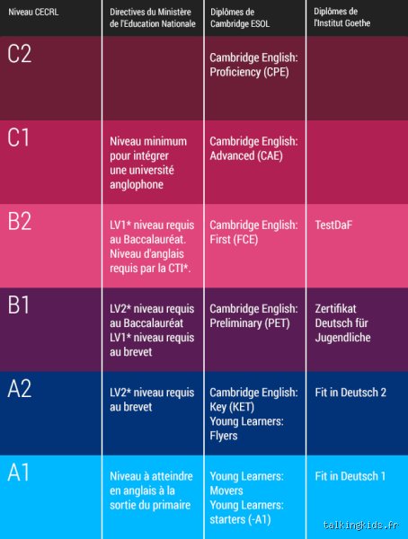 Quel niveau LV1 ? Guide complet sur les exigences réelles et les certifications