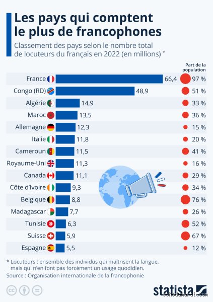 Quel pays parle le mieux le français au monde ? Enquête exclusive sur les champions de la francophonie