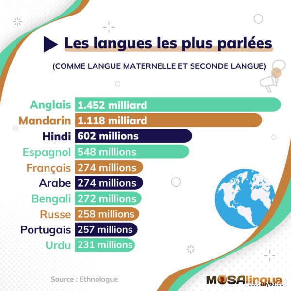 Quelle est la 3e langue la plus parlée au monde ? La réponse (et pourquoi c'est plus compliqué qu'il n'y paraît)