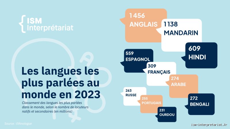 Quelle est la langue la plus parlée au monde en 2023 ? Le classement officiel et ses pièges cachés