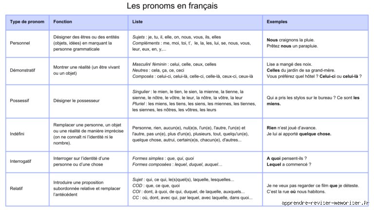 Quelle est la liste des pronoms ?