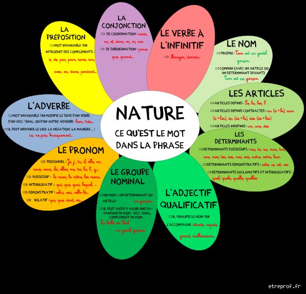Quelle est la nature du mot analyse ?