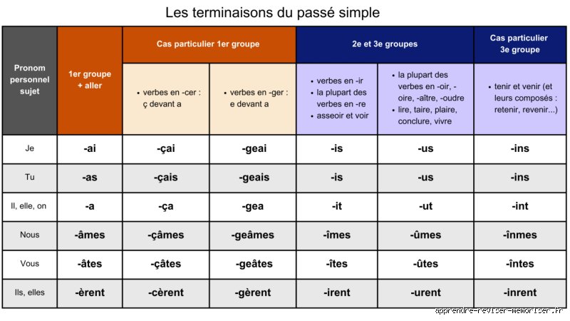 Quelle est la terminaison du 2e groupe au passé simple ?