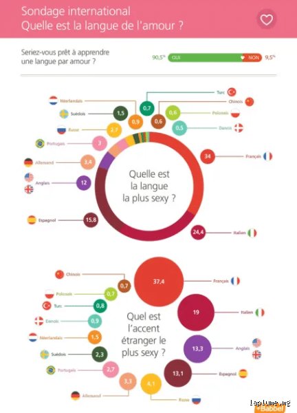 Quelle la langue la plus belle au monde selon la science et l'histoire des civilisations