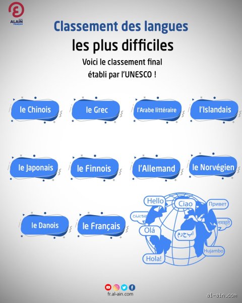 Quelles sont les 3 langues les plus difficiles à parler au monde : le verdict des linguistes et des polyglottes