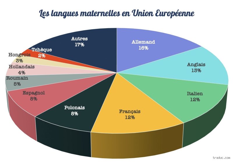 Quelles sont les cinq langues maternelles les plus parlées en Europe ?