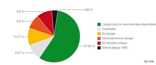 Quelles sont les langues disparues ?