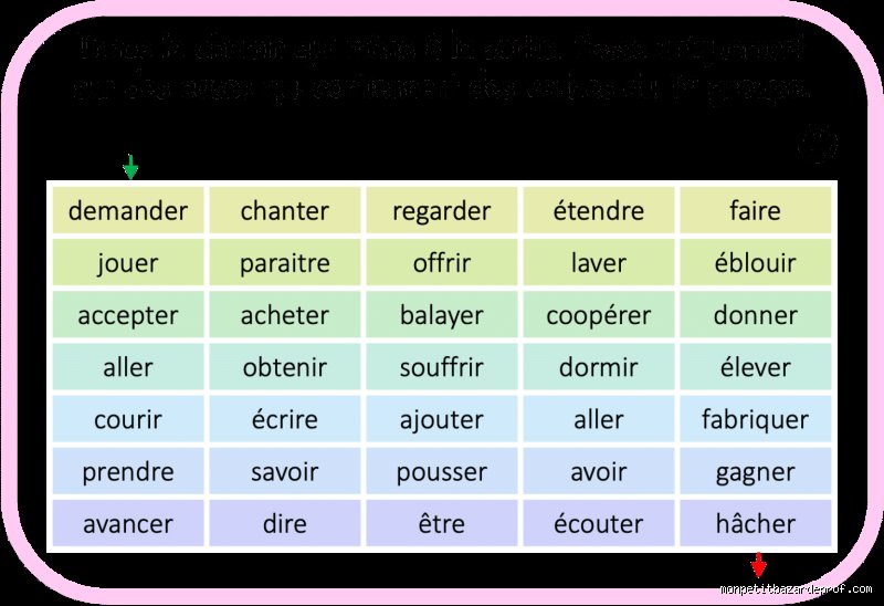 Quels sont les 10 verbes ? Comprendre les piliers de la grammaire française