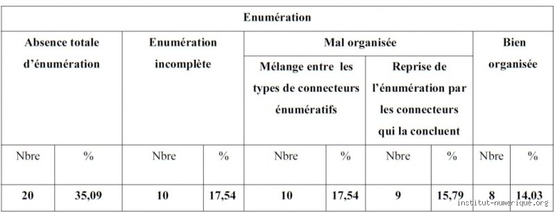Quels sont les connecteurs d'énumération ?