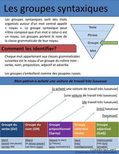 Quels sont les différents groupes syntaxiques et comment les identifier sans se perdre ?