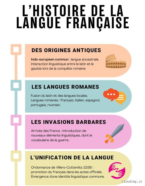 Qui a vraiment créé le langage français ? Une histoire de métamorphose, pas de création