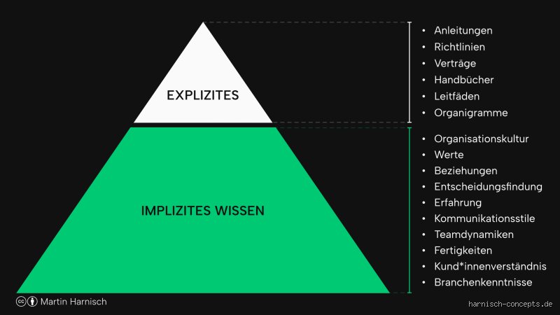 Wie entsteht explizites Wissen?