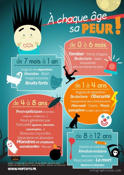 Quelle peur à 10 ans ?