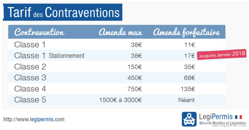 C'est quoi une contravention de 2e classe ? Tout ce que vous devez savoir
