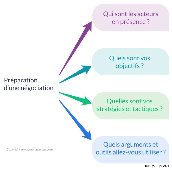 Quel est un exemple de négociation ? Le guide concret pour maîtriser l’art du compromis et les leviers de la persuasion en 2024