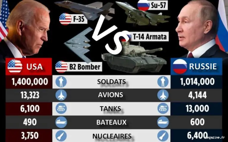Qui est plus fort : USA ou Russie ? Le Duel des Superpuissances