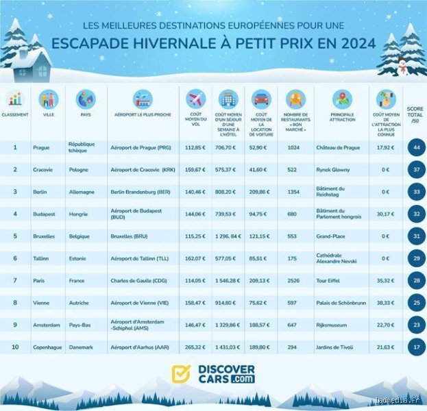 Où aller en Europe avec un petit budget : le guide ultime pour voyager sans se ruiner en 2024