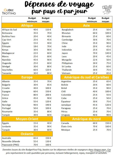 Quel est le pays le moins cher en août pour s'évader sans se ruiner malgré la flambée des prix estivaux ?