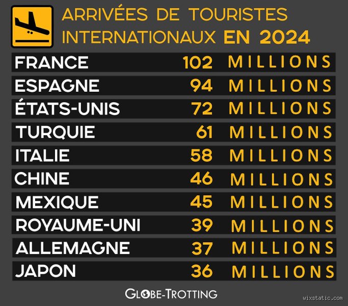 Quel est le pays le plus visité en 2026 ? Le trône de la France vacille enfin face à l'insolente dynamique espagnole