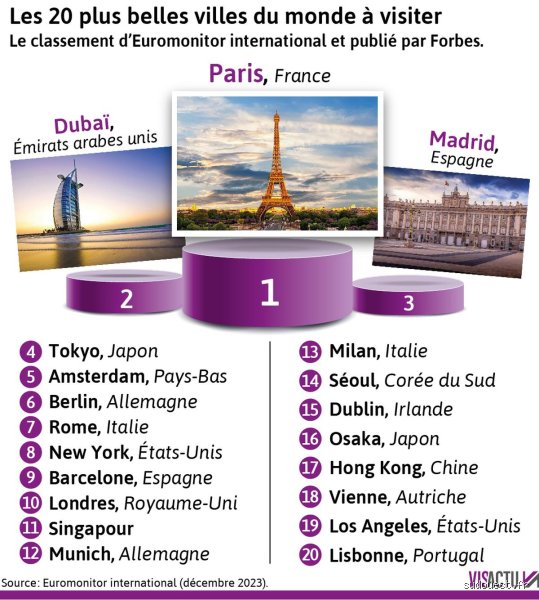 Quelle est la meilleure ville au monde à visiter ? Le verdict sans filtre sur les métropoles qui redéfinissent l'aventure en 2026
