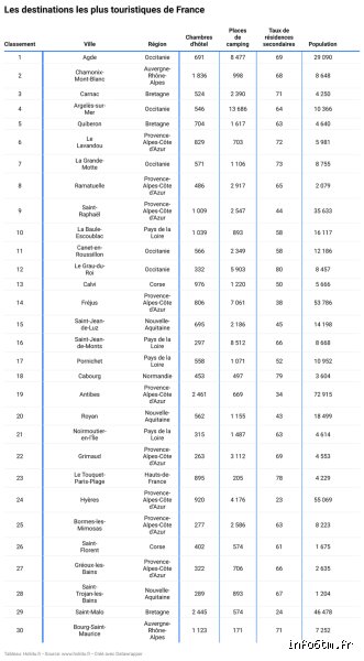 Quelle est la ville de France la plus visitée : au-delà de l'écrasante domination parisienne, les chiffres et la réalité du terrain