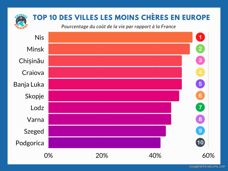 Quelle est la ville la moins chère à visiter en 2026 pour un voyageur exigeant mais fauché ?