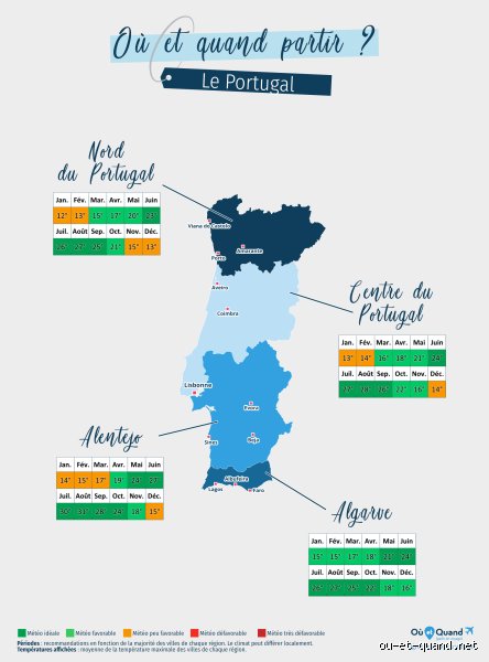 Quelle est le meilleur mois pour aller au Portugal ?